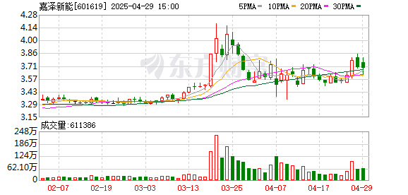 淘配网配资 嘉泽新能一季度归母净利润2.4亿元，同比上升21.6%
