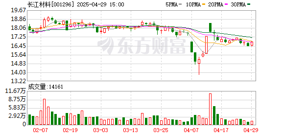 鼎合网配资 长江材料：2025年一季度净利润3320.79万元，同比增长18.11%
