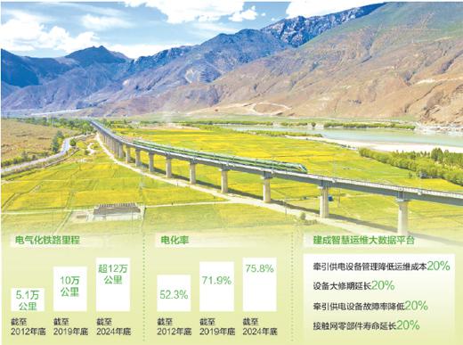 万隆优配 电气化五十载, 中国铁路领跑数智化(大数据观察)
